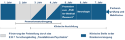 Förderung der Kollegiaten zum „PhD for Medical Research“ und Facharzt für Psychiatrie und Psychotherapie.