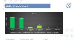 91 Prozent unserer PatientInnen würden unsere Forschungsklinik weiterempfehlen!